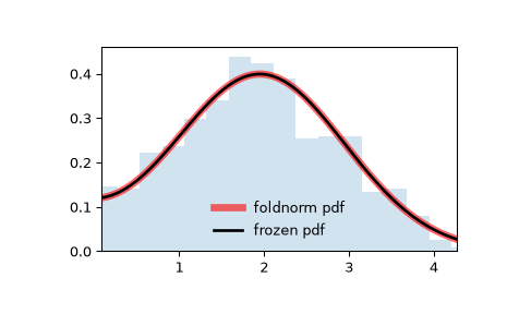 ../../_images/scipy-stats-foldnorm-1.png