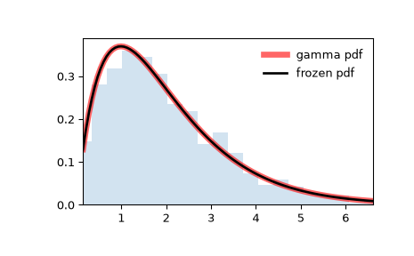 ../../_images/scipy-stats-gamma-1.png