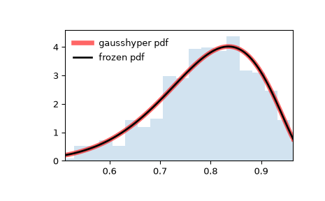 ../../_images/scipy-stats-gausshyper-1.png