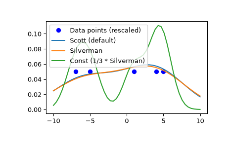../../_images/scipy-stats-gaussian_kde-set_bandwidth-1.png