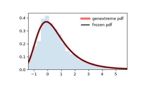 ../../_images/scipy-stats-genextreme-1.png