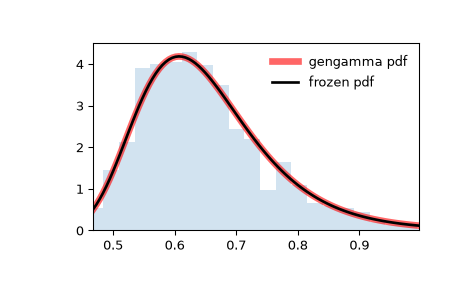 ../../_images/scipy-stats-gengamma-1.png