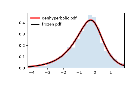 ../../_images/scipy-stats-genhyperbolic-1.png