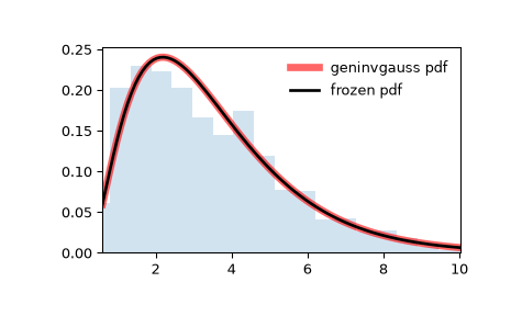 ../../_images/scipy-stats-geninvgauss-1.png