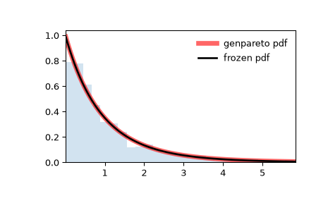 ../../_images/scipy-stats-genpareto-1.png