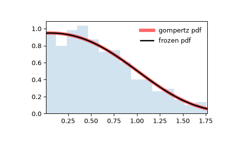 ../../_images/scipy-stats-gompertz-1.png