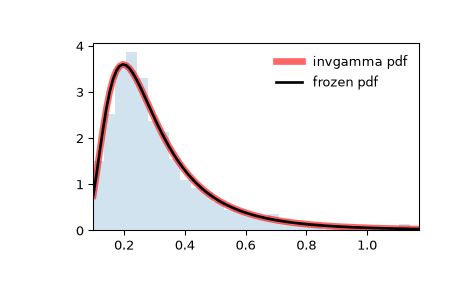 ../../_images/scipy-stats-invgamma-1.png