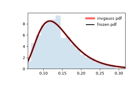 ../../_images/scipy-stats-invgauss-1.png
