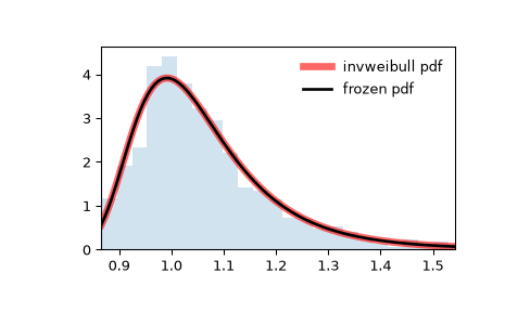 ../../_images/scipy-stats-invweibull-1.png