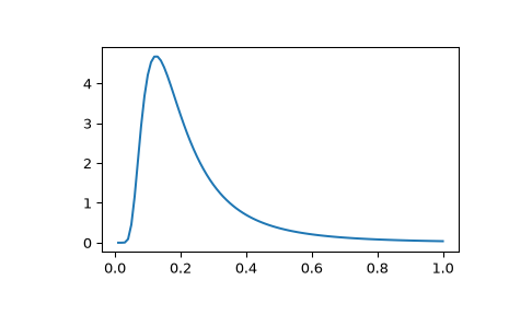 ../../_images/scipy-stats-invwishart-1_00_00.png