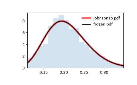 ../../_images/scipy-stats-johnsonsb-1.png
