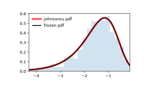 ../../_images/scipy-stats-johnsonsu-1.png