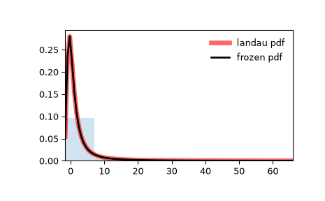../../_images/scipy-stats-landau-1.png