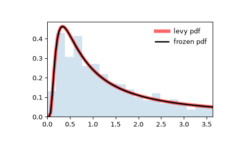 ../../_images/scipy-stats-levy-1.png
