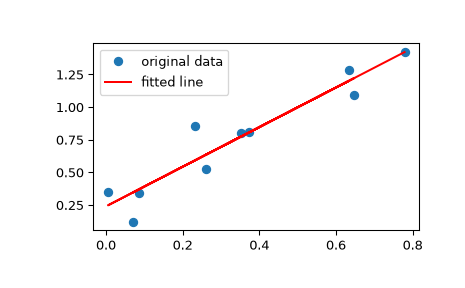 ../../_images/scipy-stats-linregress-1_00_00.png