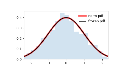 ../../_images/scipy-stats-norm-1.png