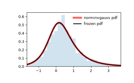 ../../_images/scipy-stats-norminvgauss-1.png