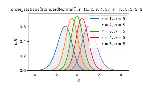 ../../_images/scipy-stats-order_statistic-1.png