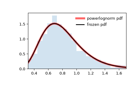 ../../_images/scipy-stats-powerlognorm-1.png