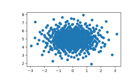 ../../_images/scipy-stats-qmc-MultivariateNormalQMC-1.png