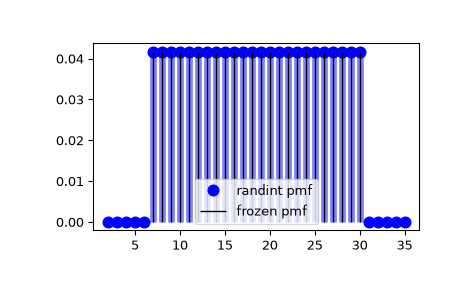 ../../_images/scipy-stats-randint-1_00_00.png