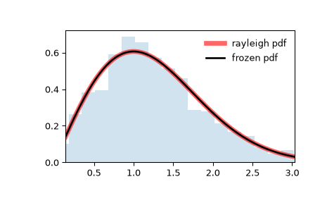 ../../_images/scipy-stats-rayleigh-1.png