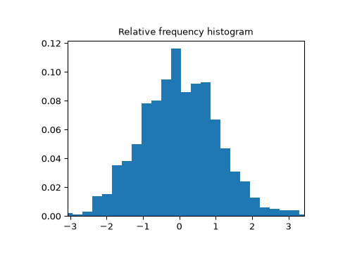 ../../_images/scipy-stats-relfreq-1.png