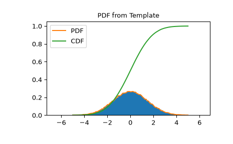 ../../_images/scipy-stats-rv_histogram-1.png