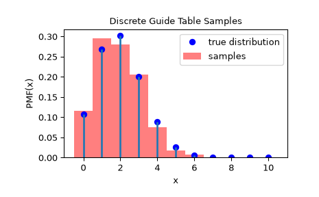 ../../_images/scipy-stats-sampling-DiscreteGuideTable-1_00_00.png
