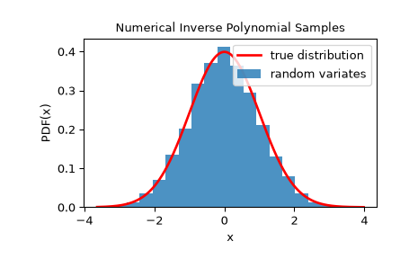 ../../_images/scipy-stats-sampling-NumericalInversePolynomial-1_00_00.png