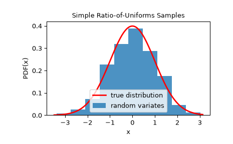 ../../_images/scipy-stats-sampling-SimpleRatioUniforms-1.png