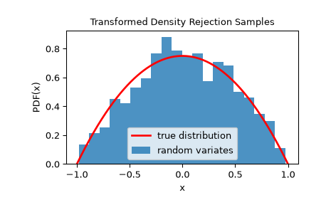 ../../_images/scipy-stats-sampling-TransformedDensityRejection-1.png