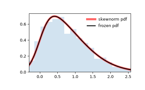 ../../_images/scipy-stats-skewnorm-1.png