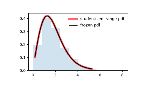 ../../_images/scipy-stats-studentized_range-1.png
