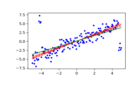 ../../_images/scipy-stats-theilslopes-1.png