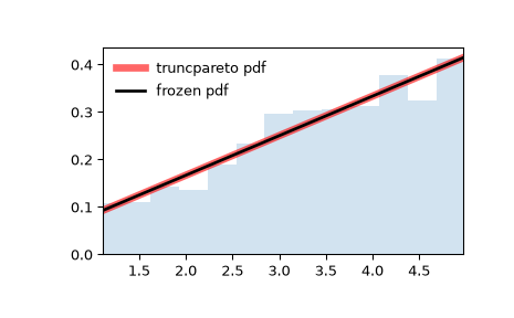 ../../_images/scipy-stats-truncpareto-1.png