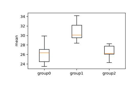 ../../_images/scipy-stats-tukey_hsd-1_00_00.png