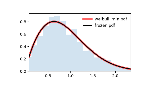 ../../_images/scipy-stats-weibull_min-1.png