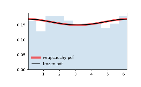 ../../_images/scipy-stats-wrapcauchy-1.png
