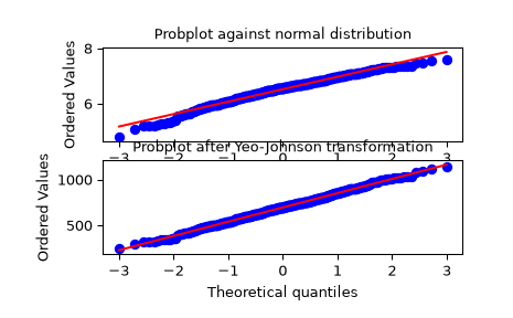 ../../_images/scipy-stats-yeojohnson-1.png
