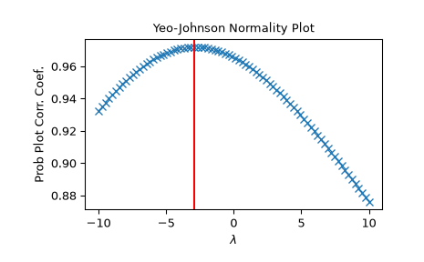 ../../_images/scipy-stats-yeojohnson_normmax-1.png