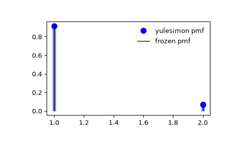 ../../_images/scipy-stats-yulesimon-1_00_00.png
