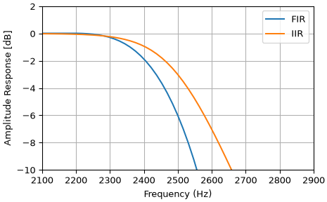 "This code generates an example plot displaying the differences in cutoff frequency between FIR and IIR filters. FIR filters have a cutoff frequency at half-amplitude, while IIR filter cutoffs are at half-power."