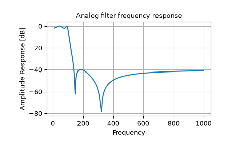 "This code displays two plots. The first plot is an IIR filter response as an X-Y plot with amplitude response on the Y axis vs frequency on the X axis. The low-pass filter shown has a passband from 0 to 100 Hz with 0 dB response and a stop-band from about 175 Hz to 1 KHz about 40 dB down. There are two sharp discontinuities in the filter near 175 Hz and 300 Hz. The second plot is an X-Y showing the transfer function in the complex plane. The Y axis is real-valued and the X axis is complex-valued. The filter has four zeros near [300+0j, 175+0j, -175+0j, -300+0j] shown as blue X markers. The filter also has four poles near [50-30j, -50-30j, 100-8j, -100-8j] shown as red dots."