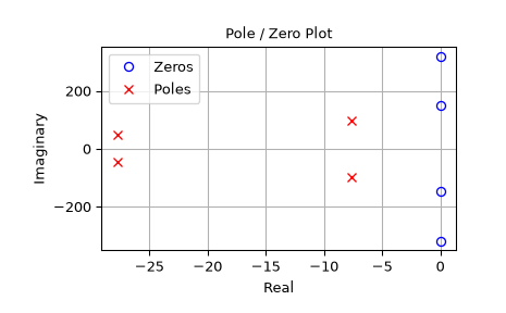 "This code displays two plots. The first plot is an IIR filter response as an X-Y plot with amplitude response on the Y axis vs frequency on the X axis. The low-pass filter shown has a passband from 0 to 100 Hz with 0 dB response and a stop-band from about 175 Hz to 1 KHz about 40 dB down. There are two sharp discontinuities in the filter near 175 Hz and 300 Hz. The second plot is an X-Y showing the transfer function in the complex plane. The Y axis is real-valued and the X axis is complex-valued. The filter has four zeros near [300+0j, 175+0j, -175+0j, -300+0j] shown as blue X markers. The filter also has four poles near [50-30j, -50-30j, 100-8j, -100-8j] shown as red dots."
