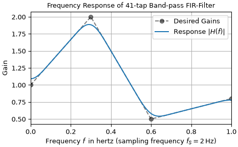 Example of utilizing `firwin2` to design an arbitrary response filter.