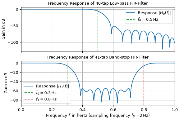 Example of utilizing `firwin` to design a low-pass and a band-stop filter.