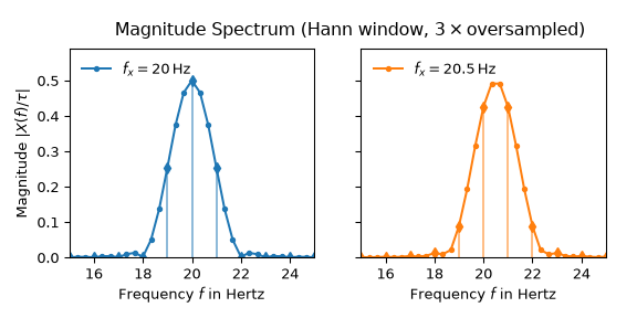 ../_images/signal_SpectralAnalysis_MagnitudeSpectrum_Hann_3x.png