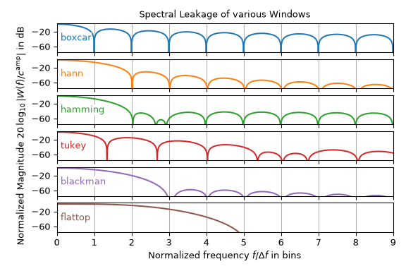 ../_images/signal_SpectralAnalysis_SpectralLeakageWindows.png