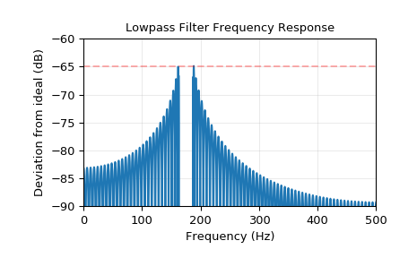 ../_images/scipy-signal-kaiserord-1.png